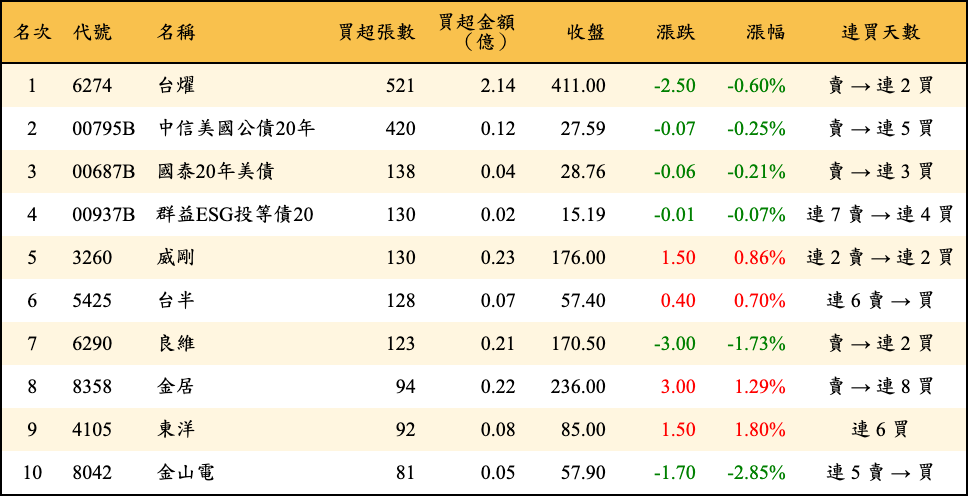 買超張數及金額