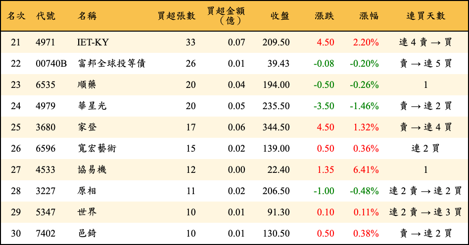 買超張數及金額
