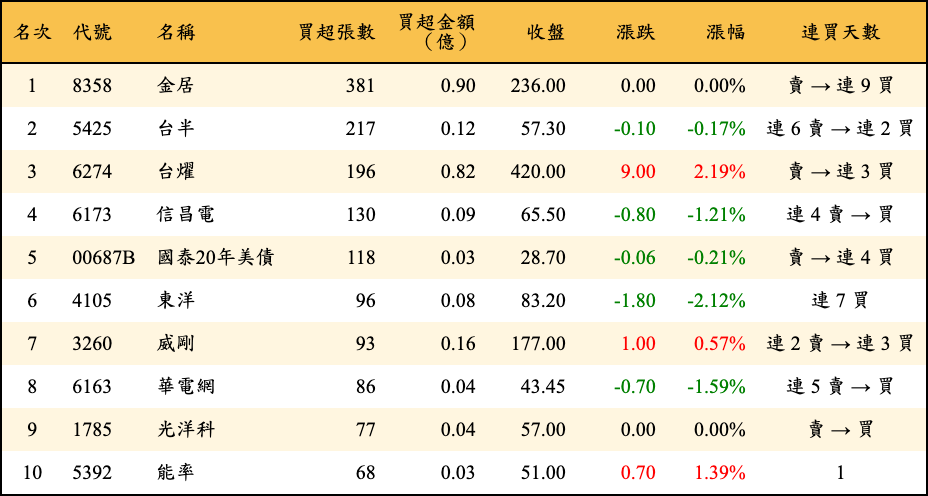 買超張數及金額