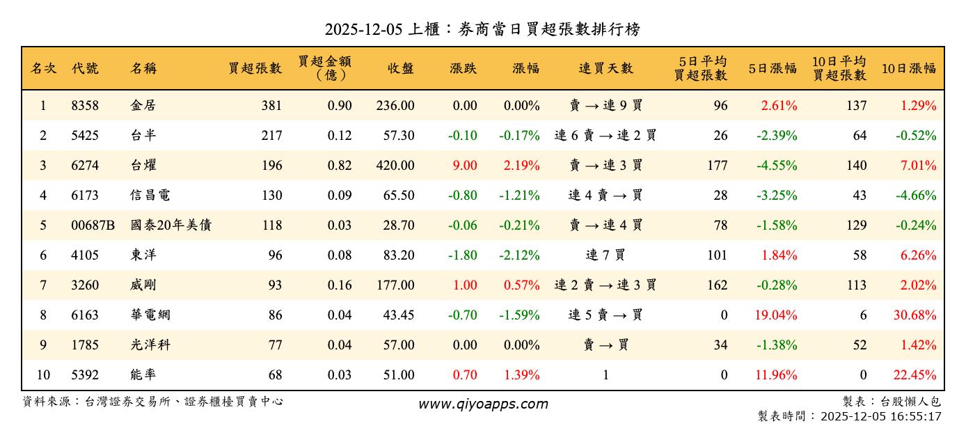上櫃：券商當日買超張數排行榜