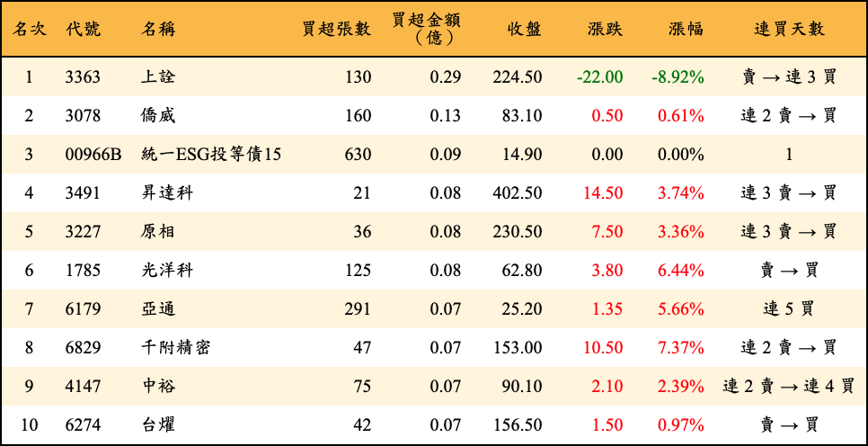買超張數及金額