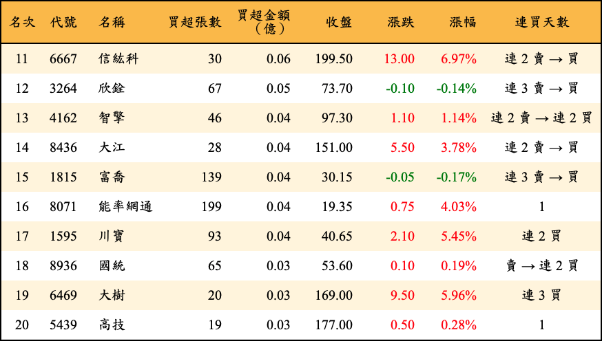 買超張數及金額