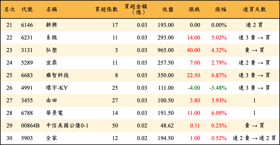 買超張數及金額
