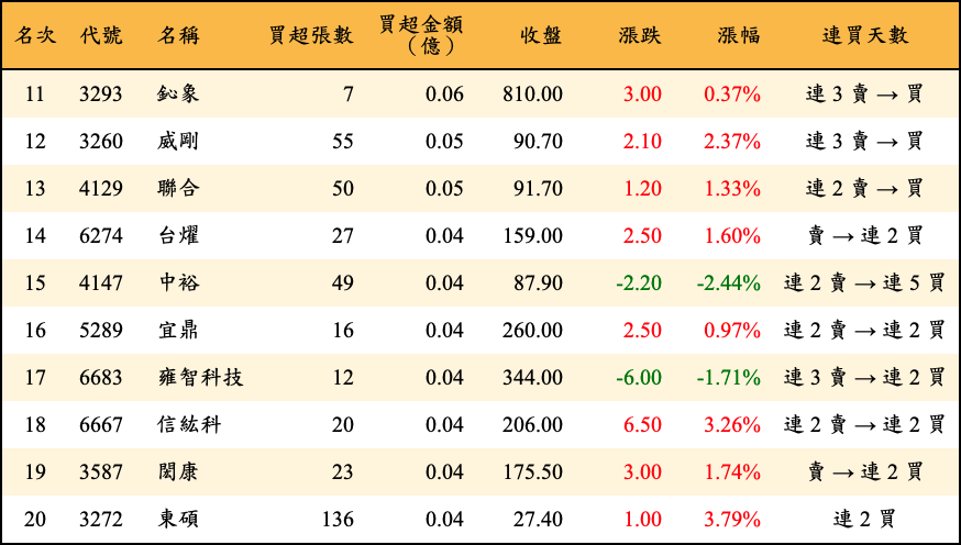 買超張數及金額