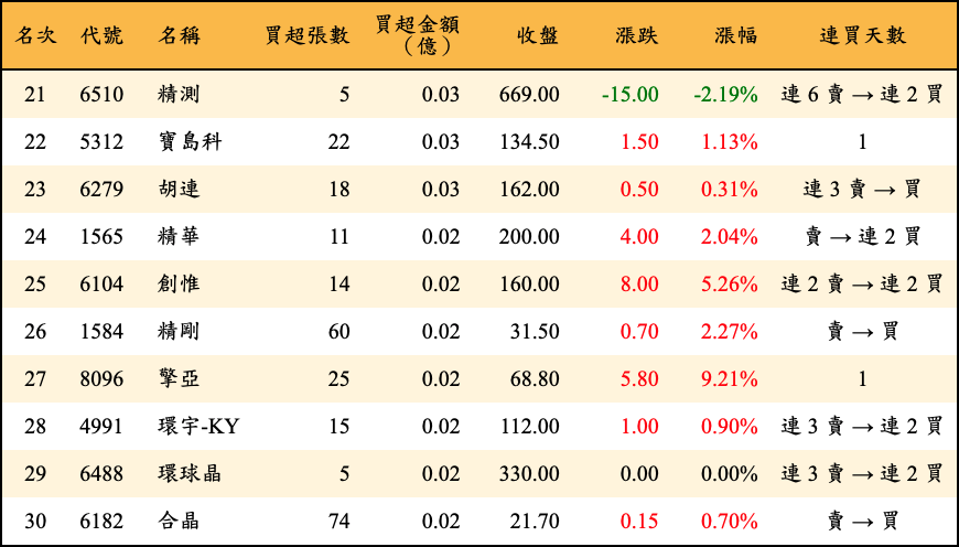 買超張數及金額