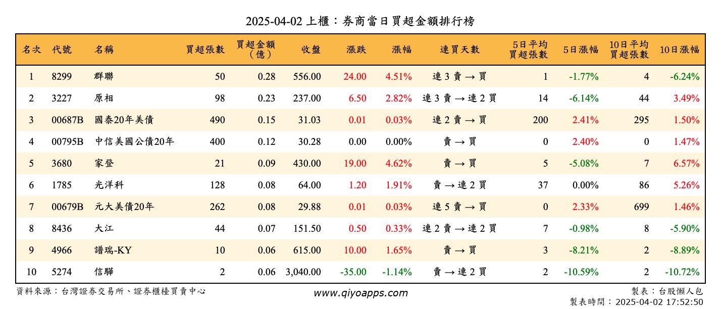 上櫃：券商當日買超金額排行榜