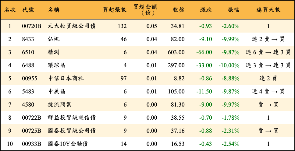 買超張數及金額