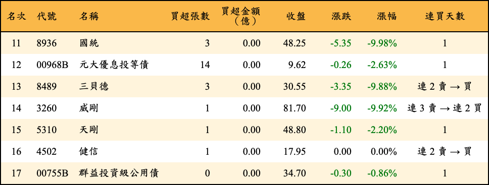 買超張數及金額