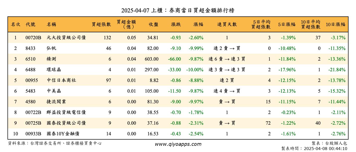 上櫃：券商當日買超金額排行榜