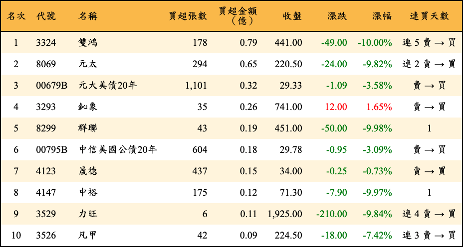 買超張數及金額