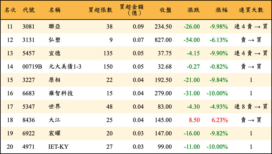 買超張數及金額