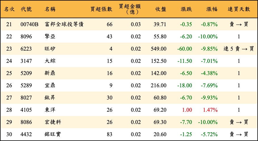 買超張數及金額