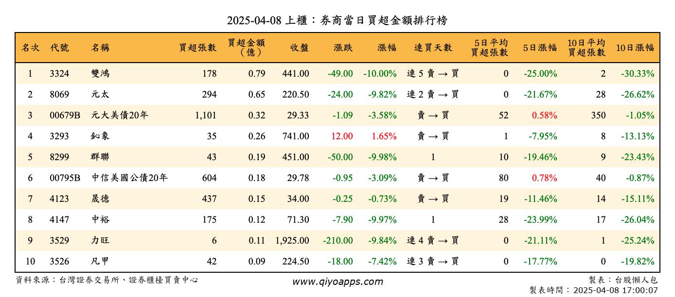 上櫃：券商當日買超金額排行榜