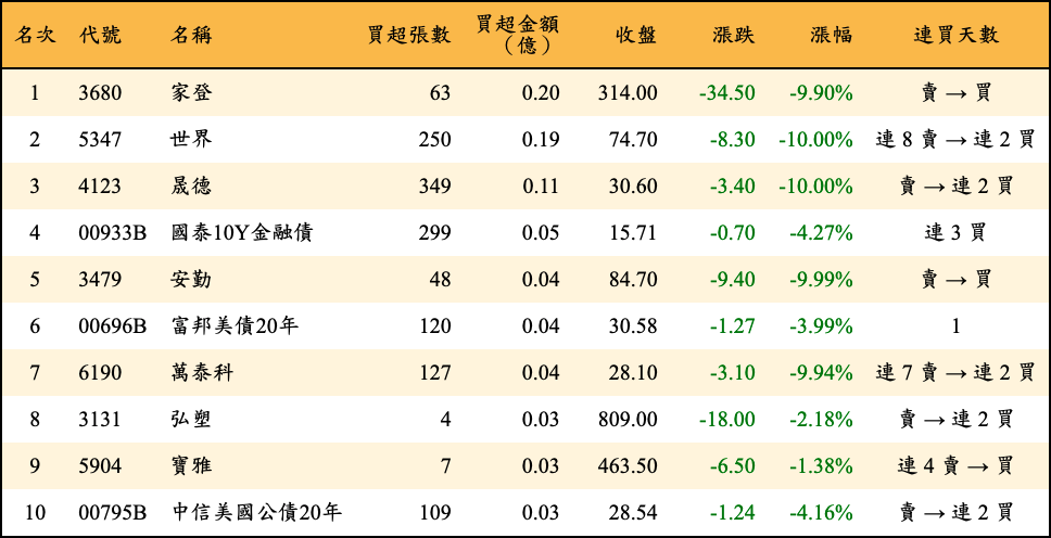 買超張數及金額