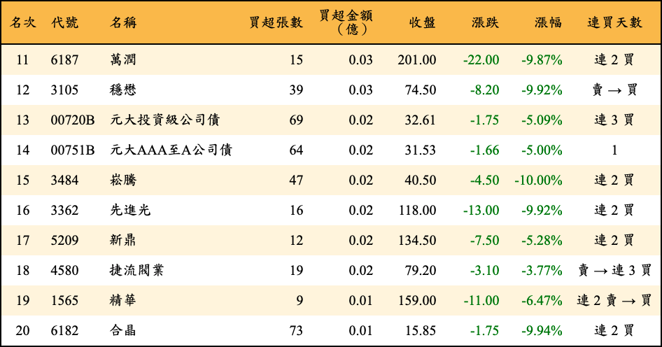 買超張數及金額