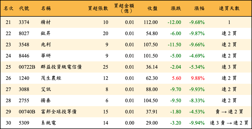買超張數及金額