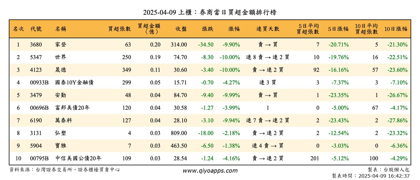 上櫃：券商當日買超金額排行榜