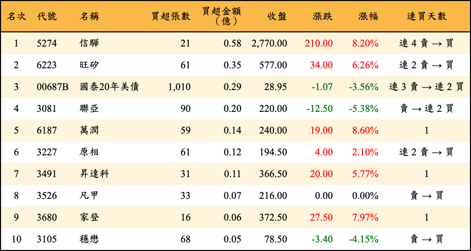 買超張數及金額