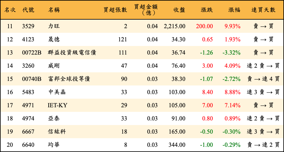 買超張數及金額