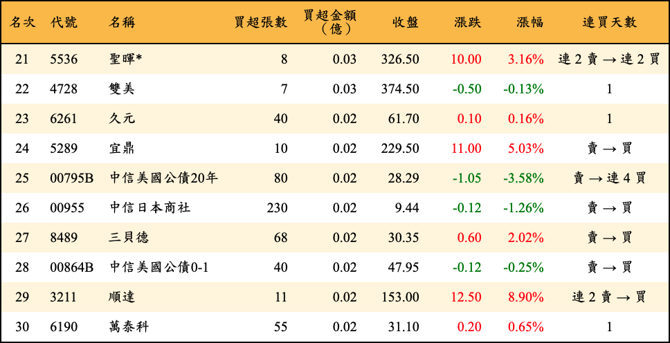 買超張數及金額