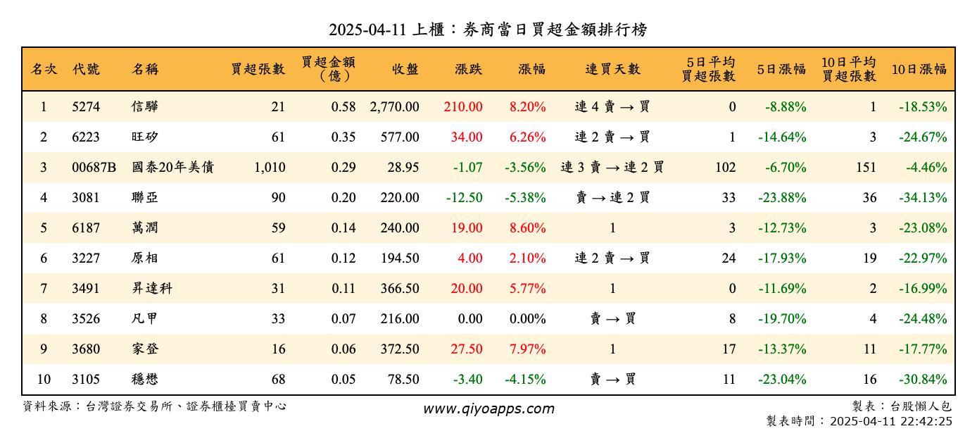 上櫃：券商當日買超金額排行榜