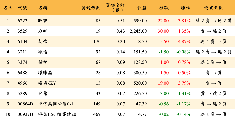 買超張數及金額