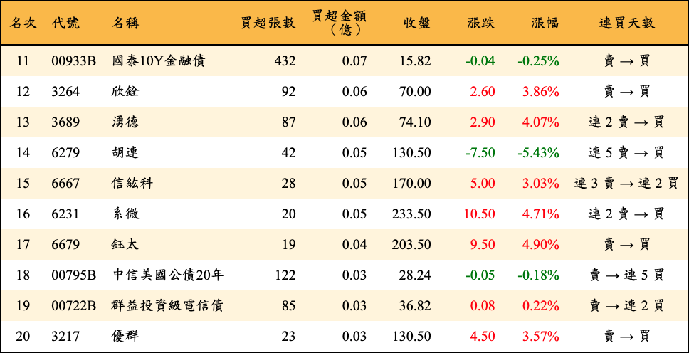 買超張數及金額