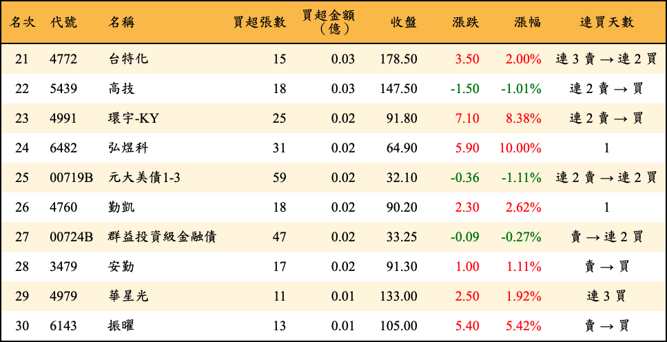 買超張數及金額