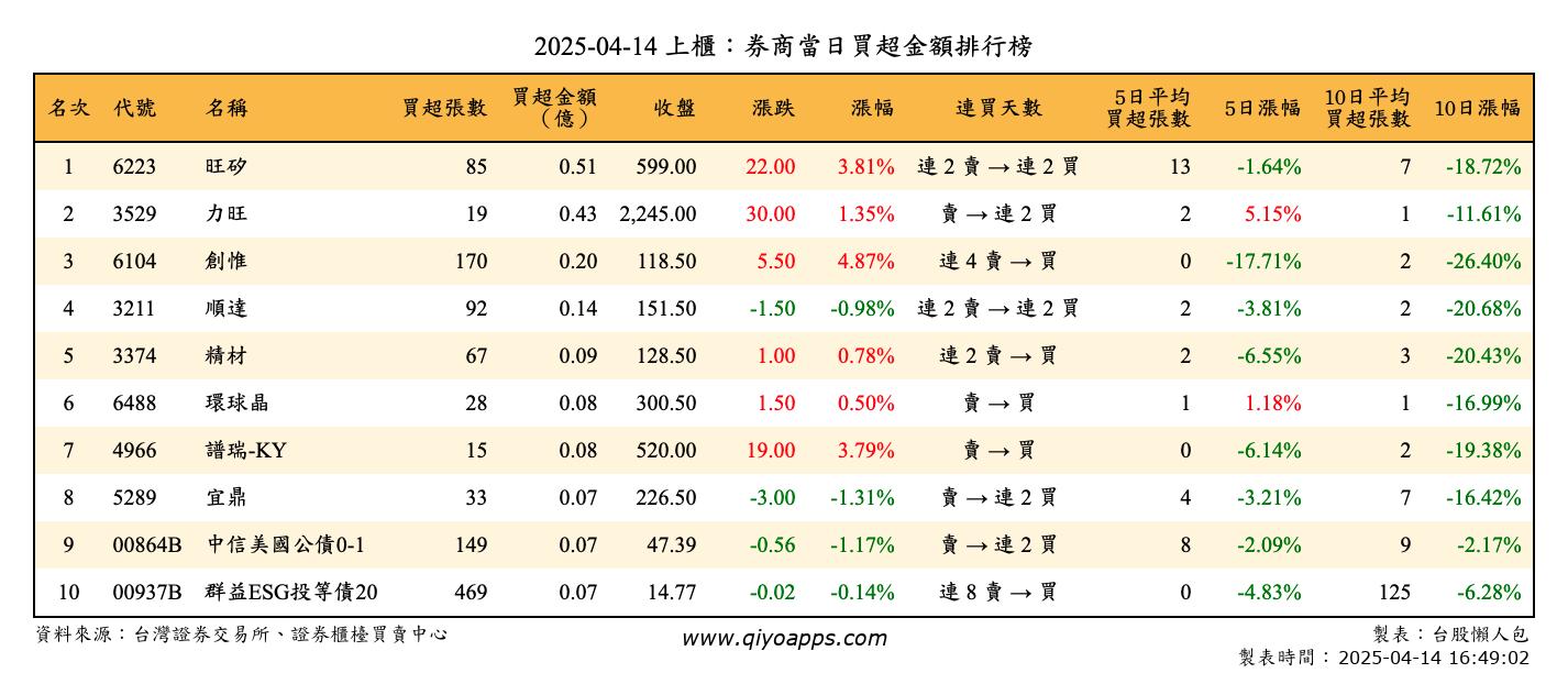 上櫃：券商當日買超金額排行榜