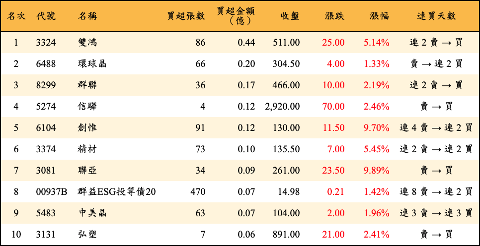 買超張數及金額