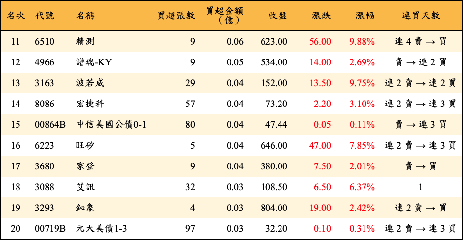 買超張數及金額