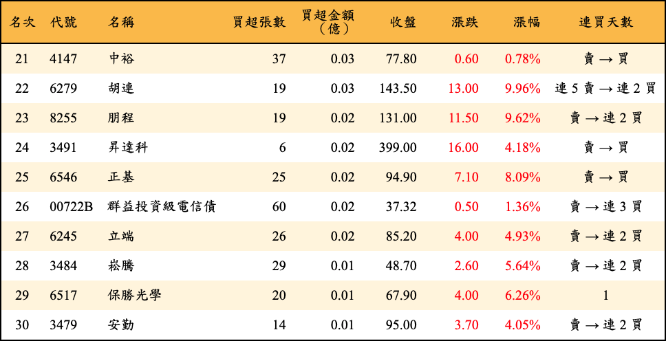 買超張數及金額