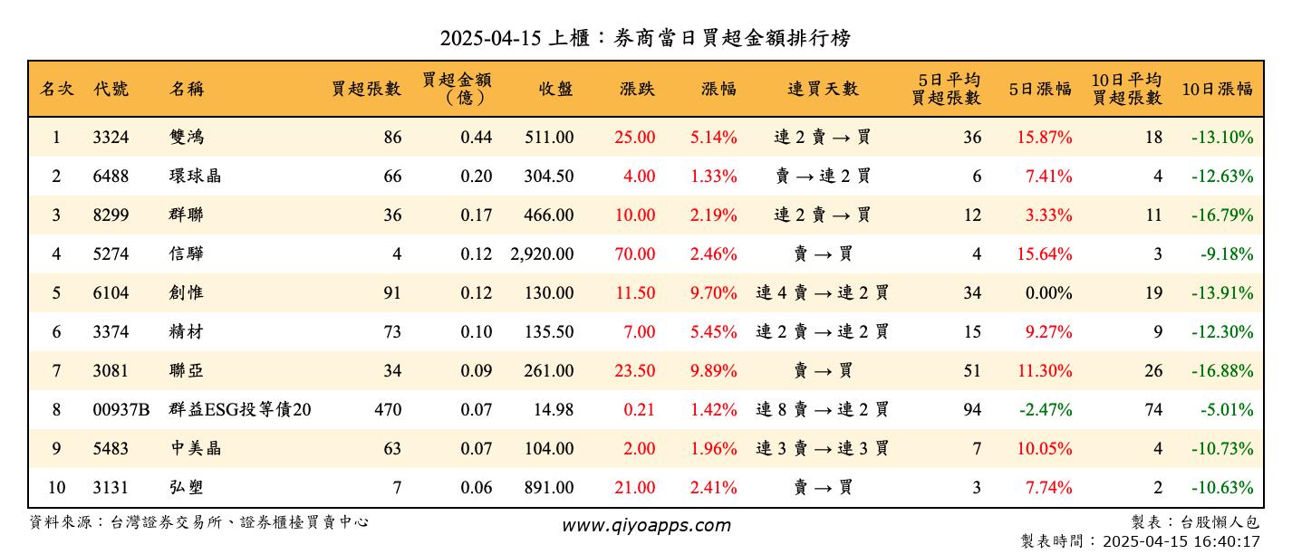 上櫃：券商當日買超金額排行榜