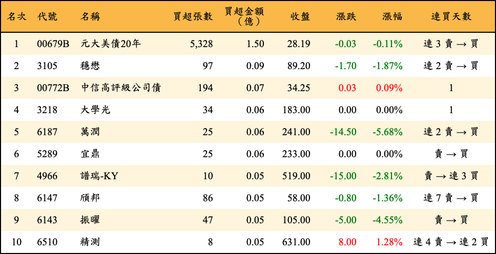 買超張數及金額