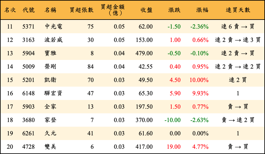 買超張數及金額