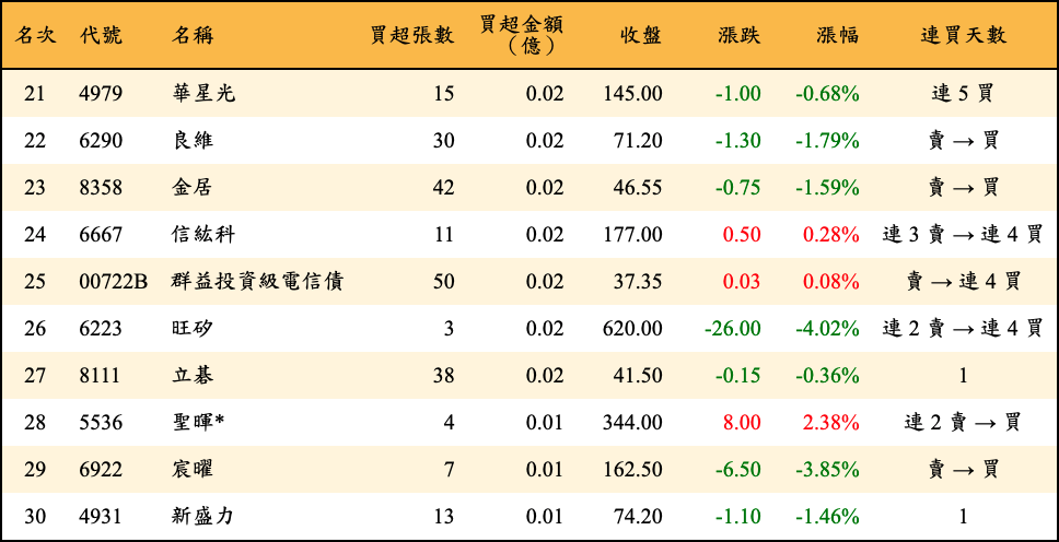 買超張數及金額