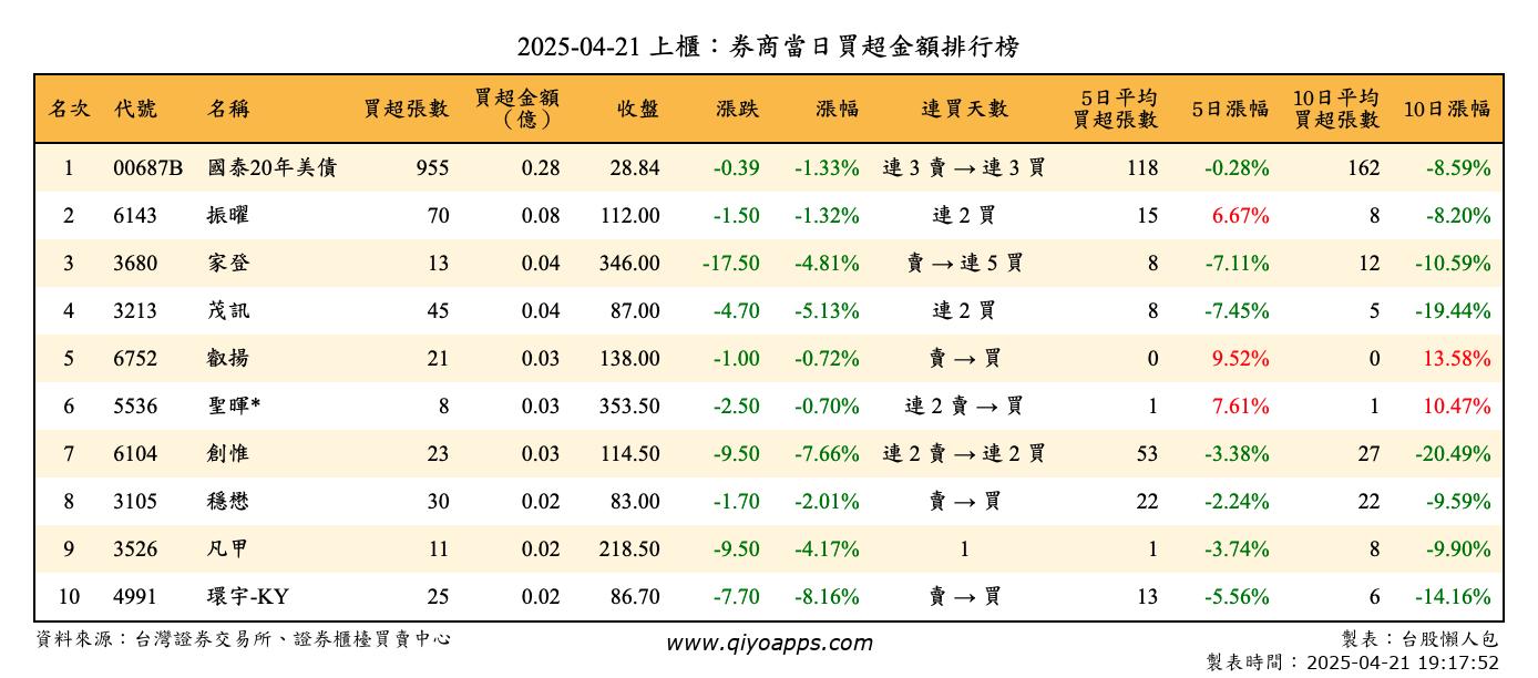 上櫃：券商當日買超金額排行榜