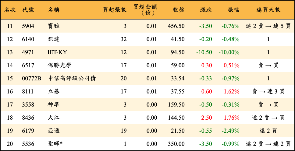 買超張數及金額