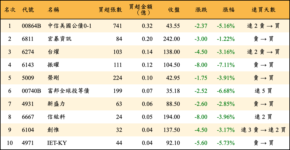 買超張數及金額