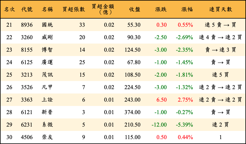 買超張數及金額