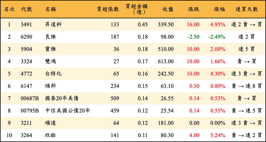 買超張數及金額