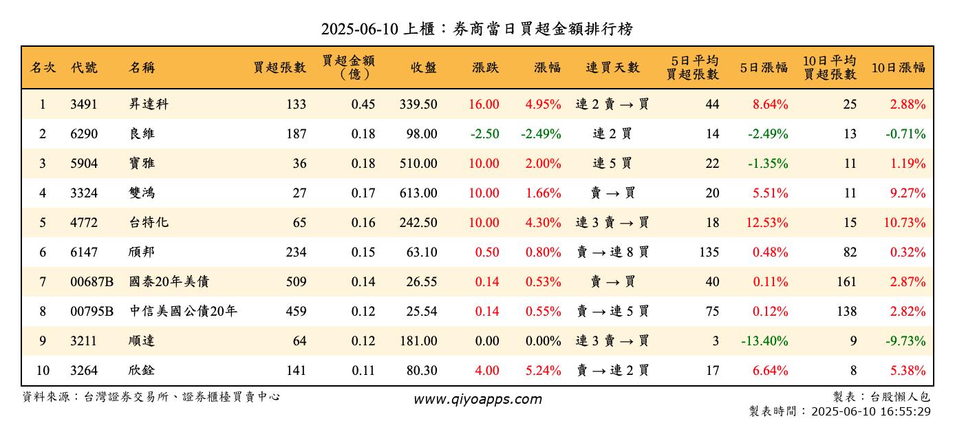 上櫃：券商當日買超金額排行榜
