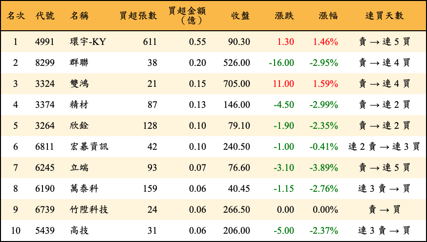 買超張數及金額