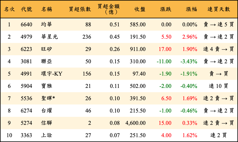 買超張數及金額