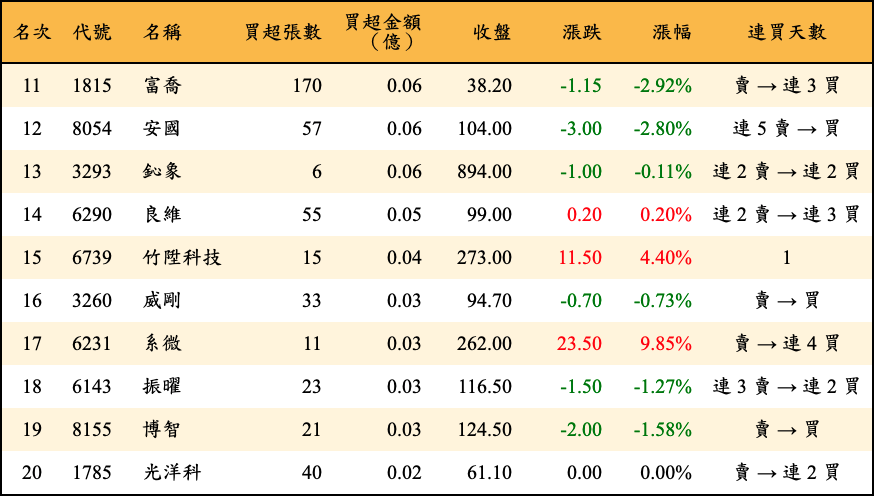買超張數及金額