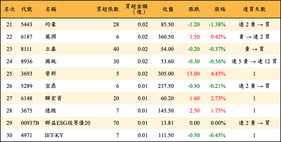 買超張數及金額