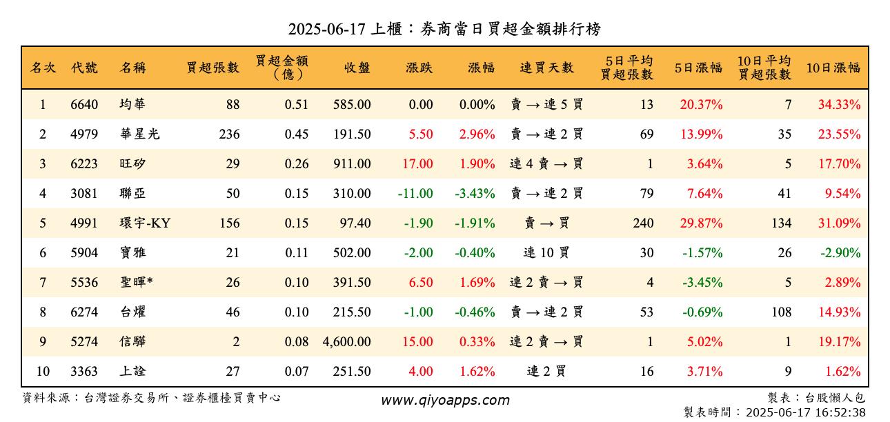 上櫃：券商當日買超金額排行榜
