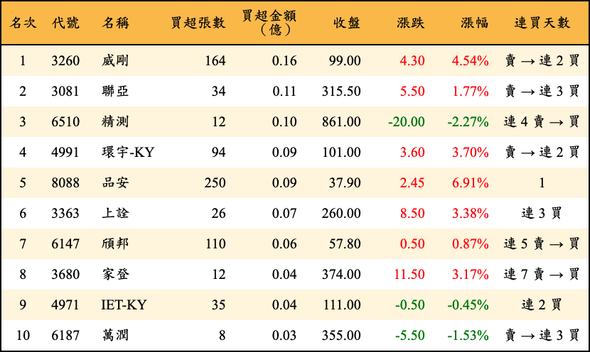買超張數及金額