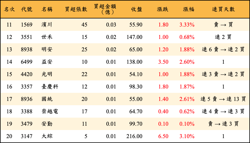 買超張數及金額