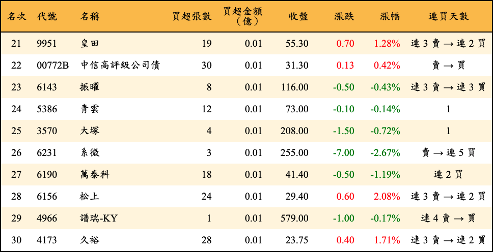 買超張數及金額